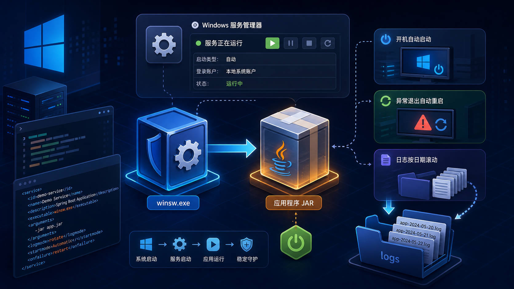 WinSW 将 JAR 包包装成 Windows 服务，支持开机自启、异常重启和日志滚动